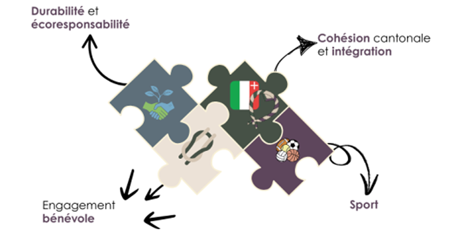 Les axes du camp kyklos